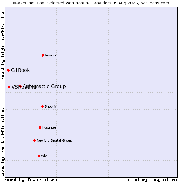 Market position of Automattic Group vs. VSHosting vs. GitBook