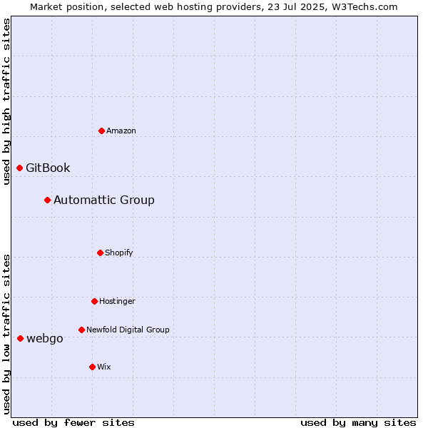 Market position of Automattic Group vs. webgo vs. GitBook