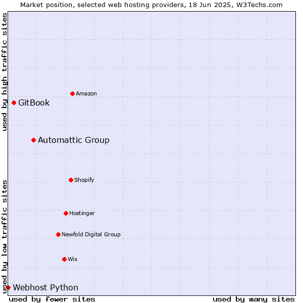 Market position of Automattic Group vs. GitBook vs. Webhost Python