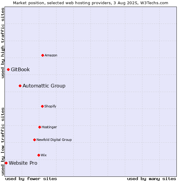 Market position of Automattic Group vs. GitBook vs. Website Pro