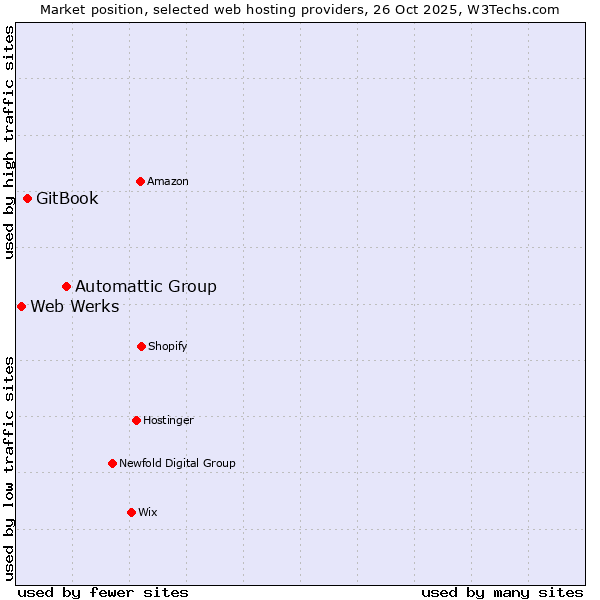 Market position of Automattic Group vs. GitBook vs. Web Werks