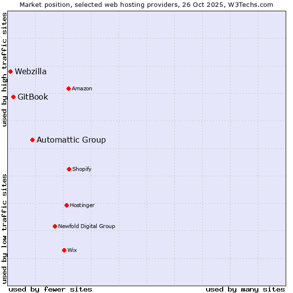 Market position of Automattic Group vs. GitBook vs. Webzilla