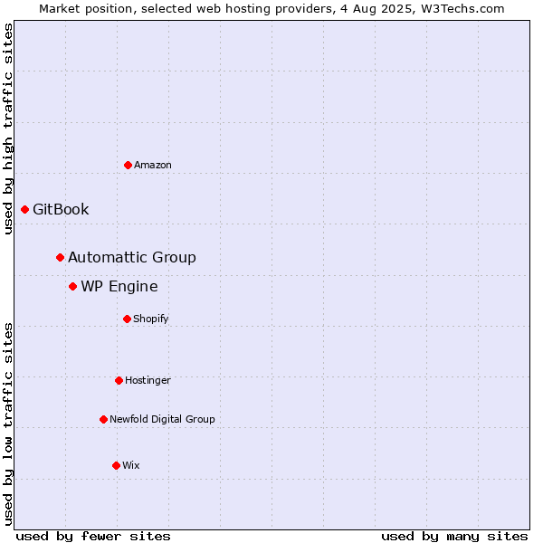 Market position of WP Engine vs. Automattic Group vs. GitBook