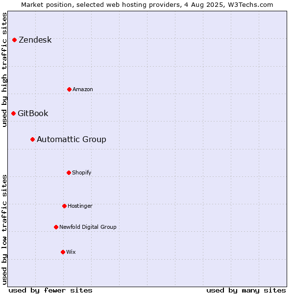 Market position of Automattic Group vs. Zendesk vs. GitBook