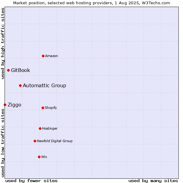 Market position of Automattic Group vs. GitBook vs. Ziggo