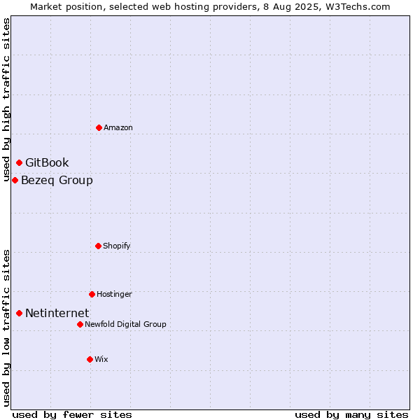 Market position of Netinternet vs. GitBook vs. Bezeq Group