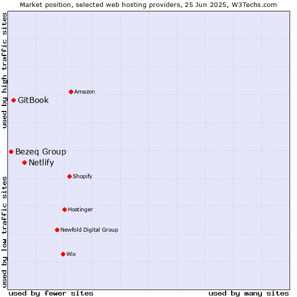 Market position of Netlify vs. GitBook vs. Bezeq Group