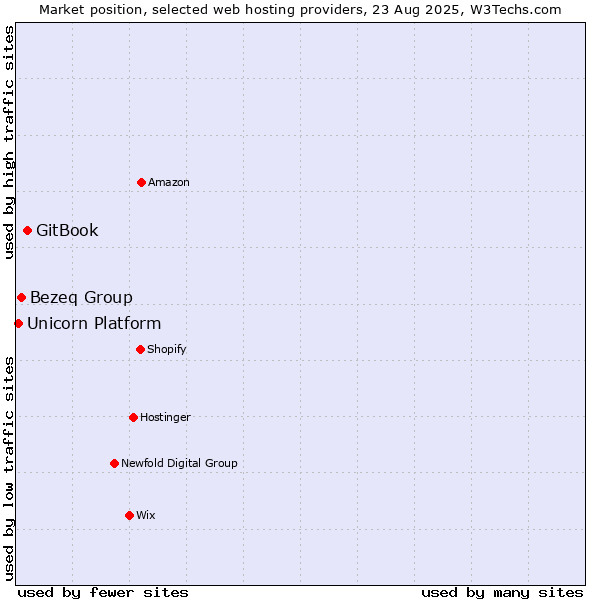 Market position of GitBook vs. Bezeq Group vs. Unicorn Platform