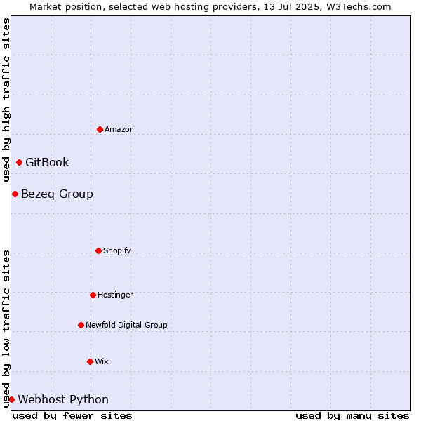 Market position of GitBook vs. Bezeq Group vs. Webhost Python