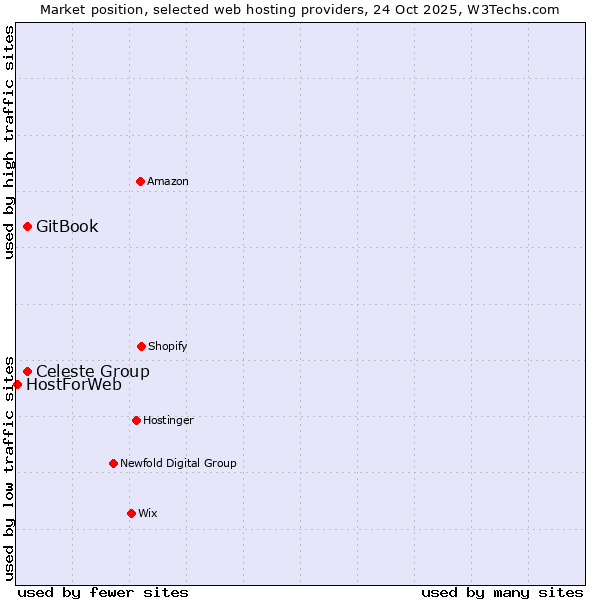 Market position of Celeste Group vs. GitBook vs. HostForWeb