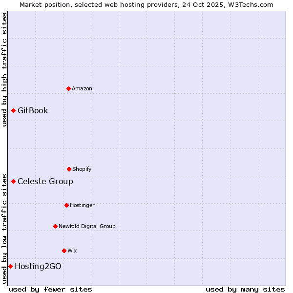 Market position of Celeste Group vs. GitBook vs. Hosting2GO