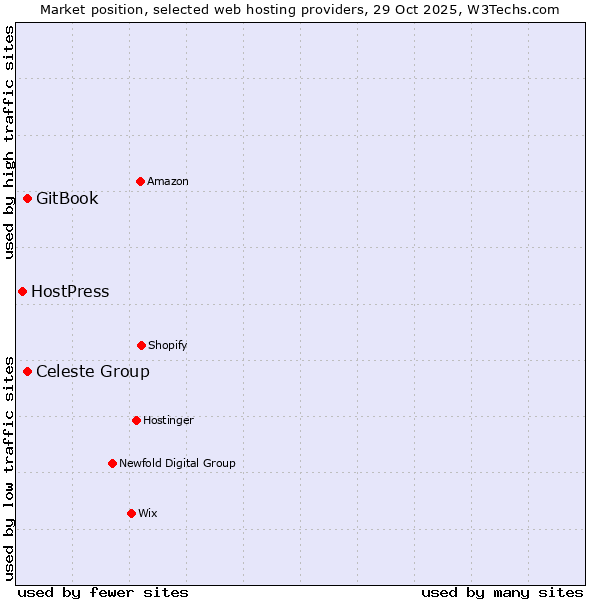 Market position of Celeste Group vs. GitBook vs. HostPress