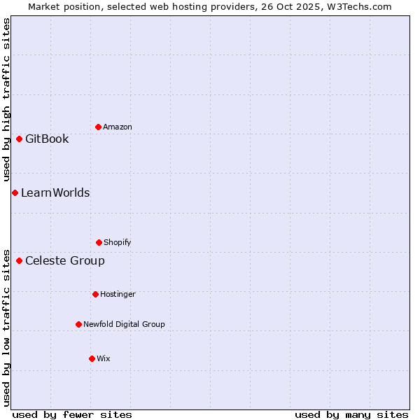 Market position of Celeste Group vs. GitBook vs. LearnWorlds