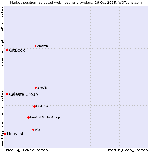 Market position of Celeste Group vs. GitBook vs. Linux.pl