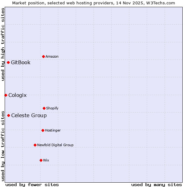 Market position of Celeste Group vs. GitBook vs. Cologix
