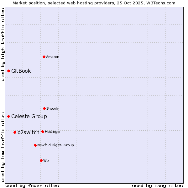 Market position of o2switch vs. Celeste Group vs. GitBook