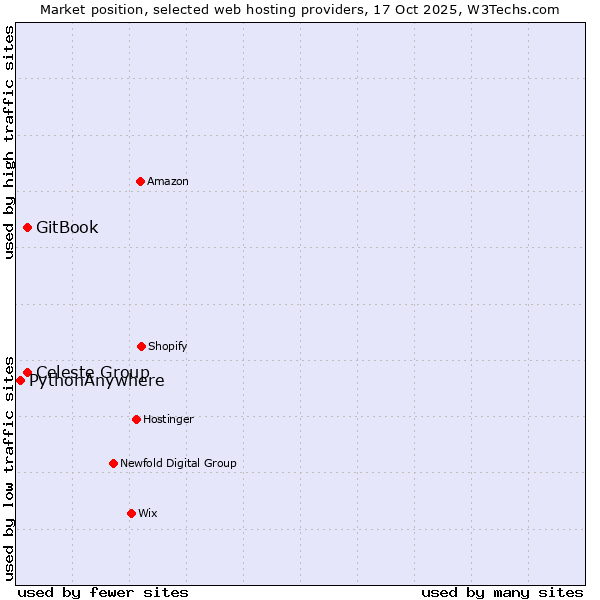 Market position of Celeste Group vs. GitBook vs. PythonAnywhere