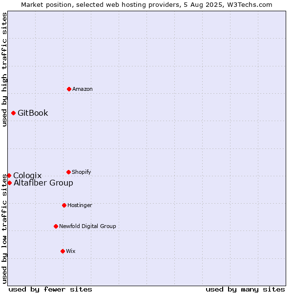 Market position of GitBook vs. Altafiber Group vs. Cologix