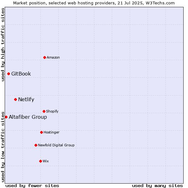 Market position of Netlify vs. GitBook vs. Altafiber Group