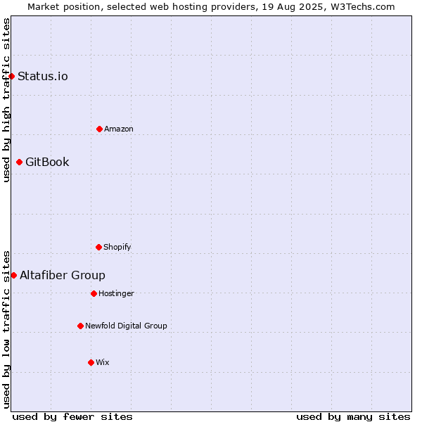 Market position of GitBook vs. Altafiber Group vs. Status.io