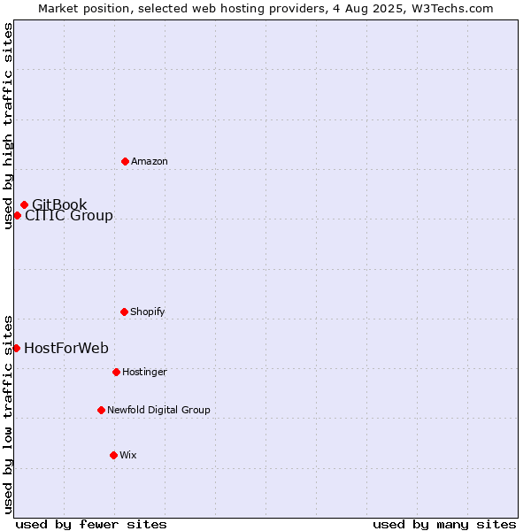 Market position of GitBook vs. CITIC Group vs. HostForWeb