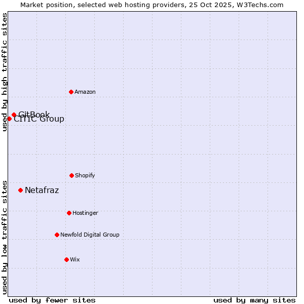 Market position of Netafraz vs. GitBook vs. CITIC Group
