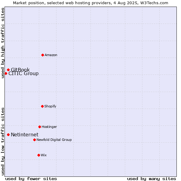 Market position of Netinternet vs. GitBook vs. CITIC Group