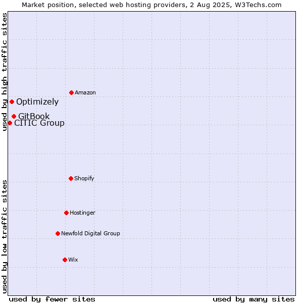 Market position of GitBook vs. Optimizely vs. CITIC Group