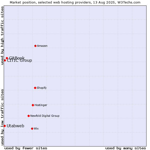 Market position of GitBook vs. CITIC Group vs. Utabweb