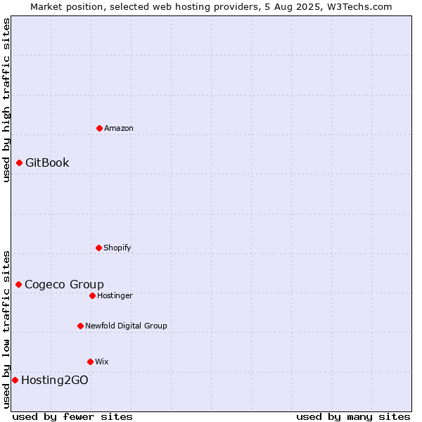 Market position of Cogeco Group vs. GitBook vs. Hosting2GO