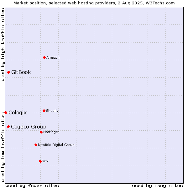 Market position of Cogeco Group vs. GitBook vs. Cologix
