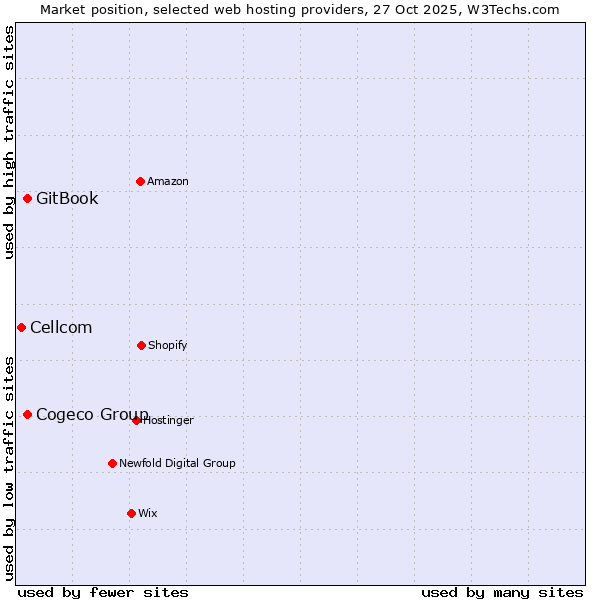 Market position of Cogeco Group vs. GitBook vs. Cellcom