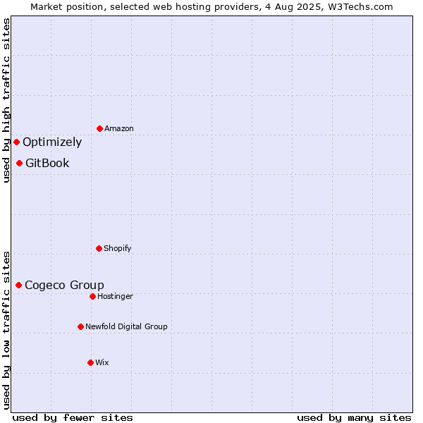 Market position of Cogeco Group vs. GitBook vs. Optimizely