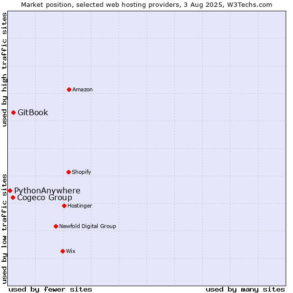 Market position of Cogeco Group vs. GitBook vs. PythonAnywhere