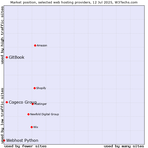 Market position of Cogeco Group vs. GitBook vs. Webhost Python