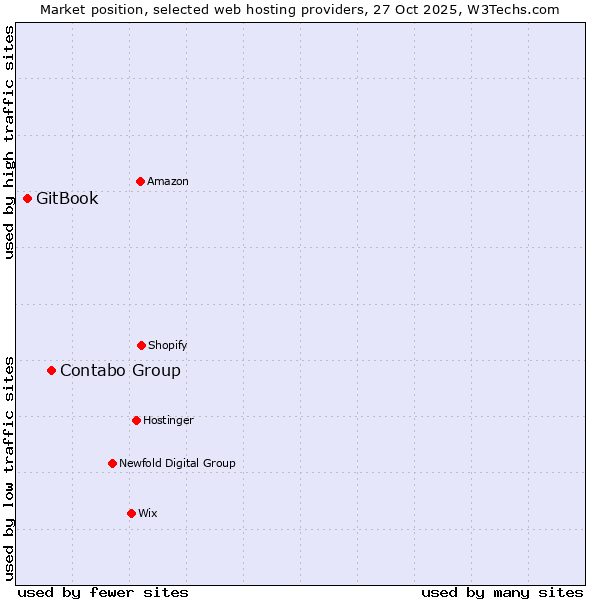 Market position of Contabo Group vs. GitBook
