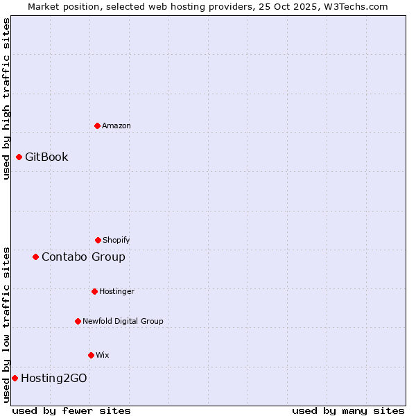 Market position of Contabo Group vs. GitBook vs. Hosting2GO