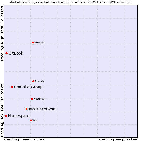 Market position of Contabo Group vs. GitBook vs. Namespace