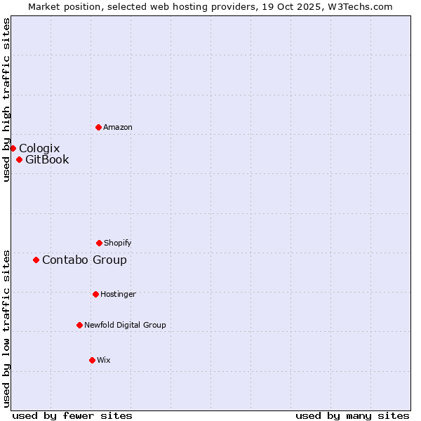 Market position of Contabo Group vs. GitBook vs. Cologix