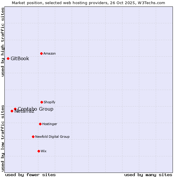 Market position of Contabo Group vs. Netafraz vs. GitBook