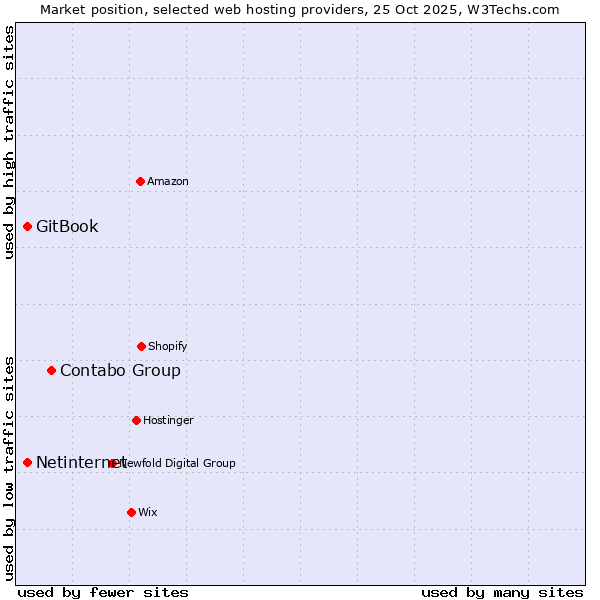 Market position of Contabo Group vs. Netinternet vs. GitBook