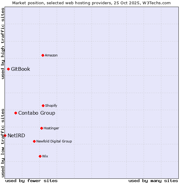 Market position of Contabo Group vs. GitBook vs. NetIRD