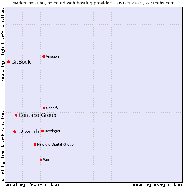 Market position of Contabo Group vs. o2switch vs. GitBook