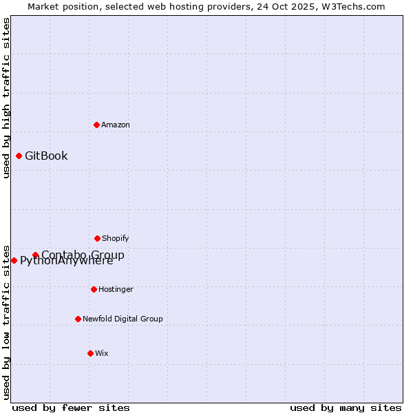 Market position of Contabo Group vs. GitBook vs. PythonAnywhere