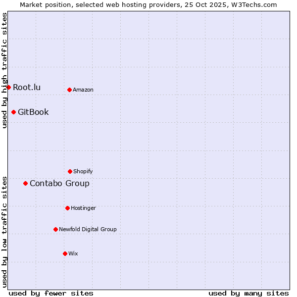 Market position of Contabo Group vs. GitBook vs. Root.lu