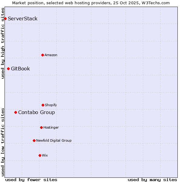 Market position of Contabo Group vs. GitBook vs. ServerStack