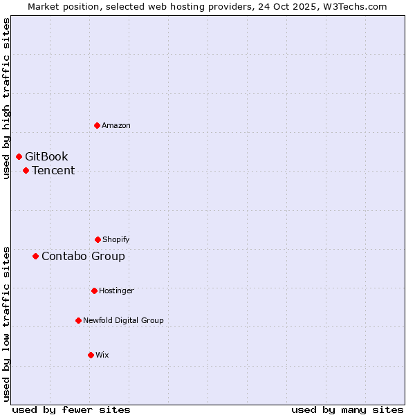 Market position of Contabo Group vs. Tencent vs. GitBook