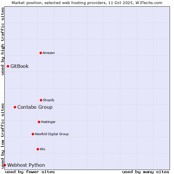 Market position of Contabo Group vs. GitBook vs. Webhost Python