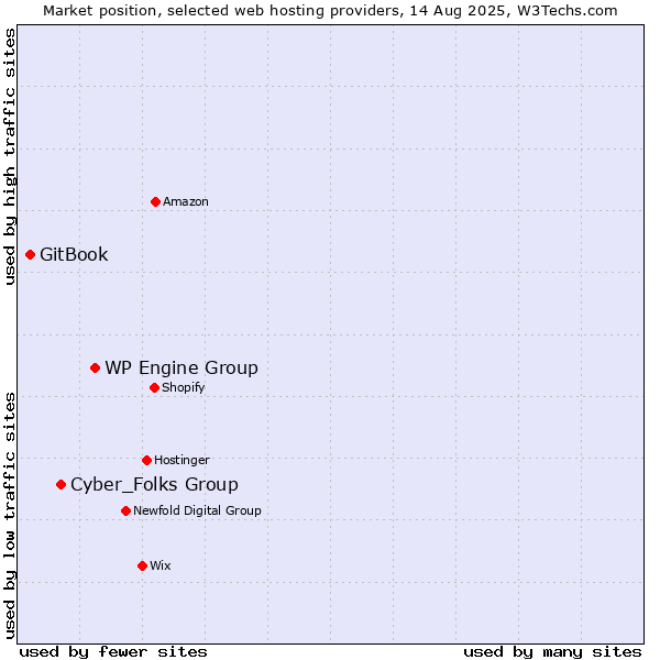Market position of WP Engine Group vs. Cyber_Folks Group vs. GitBook