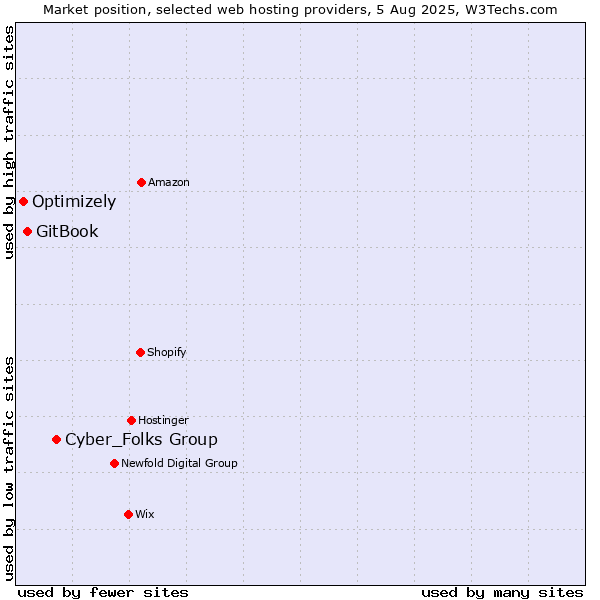 Market position of Cyber_Folks Group vs. GitBook vs. Optimizely
